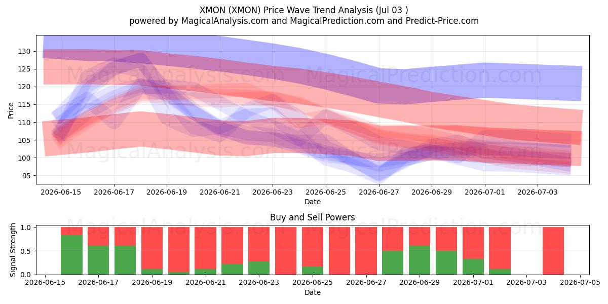  XMON (XMON) Support and Resistance area (02 Jul) 