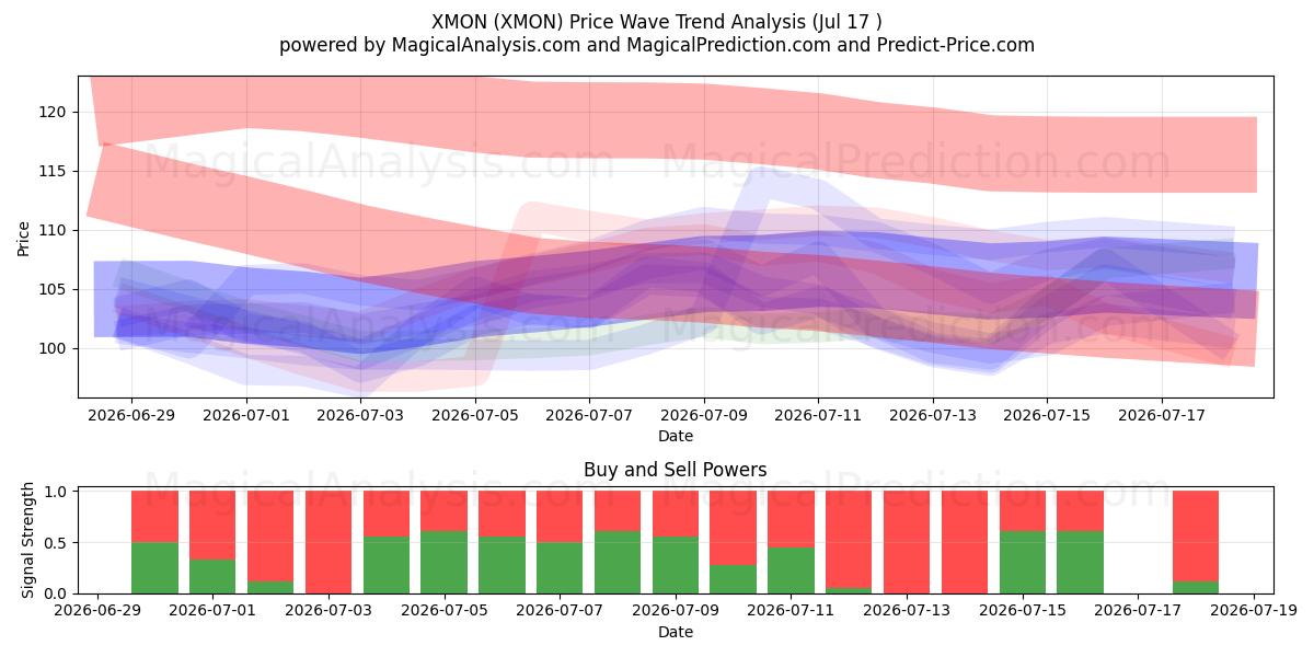  엑스몬 (XMON) Support and Resistance area (16 Jul) 
