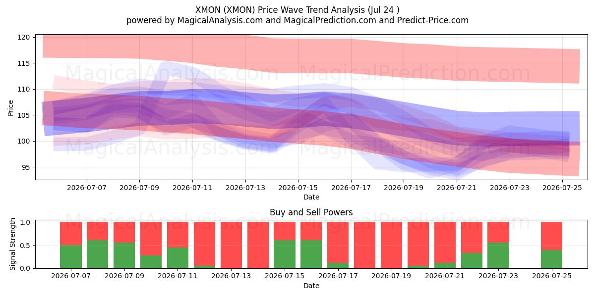  XMON (XMON) Support and Resistance area (23 Jul) 