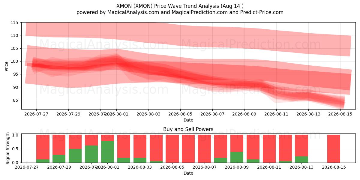  XMON (XMON) Support and Resistance area (30 Jul) 