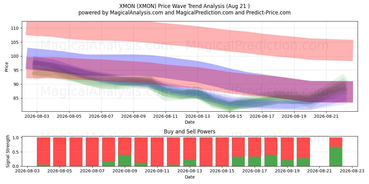  XMON (XMON) Support and Resistance area (20 Aug) 