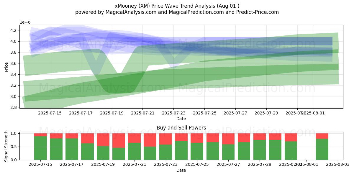  xMooney (XM) Support and Resistance area (31 Jul) 