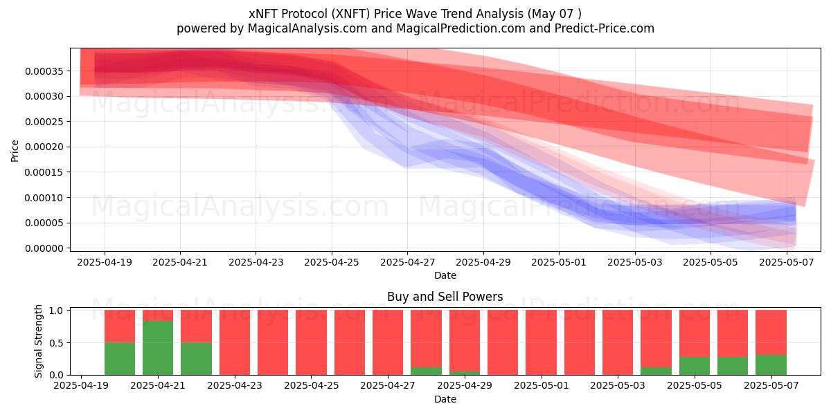  پروتکل xNFT (XNFT) Support and Resistance area (07 May) 