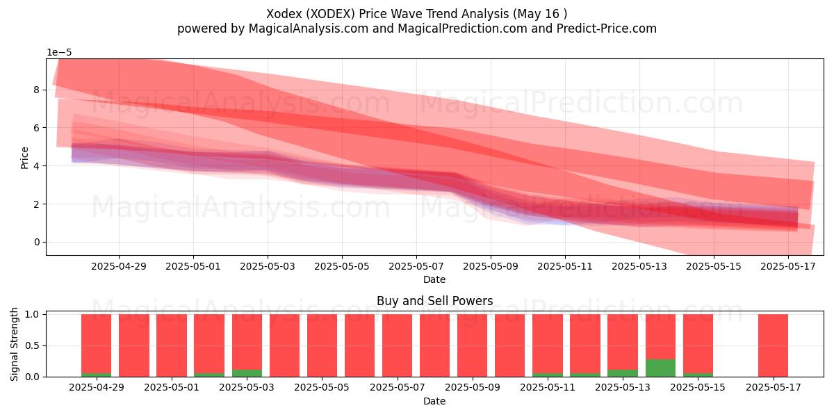  Xodex (XODEX) Support and Resistance area (16 May) 