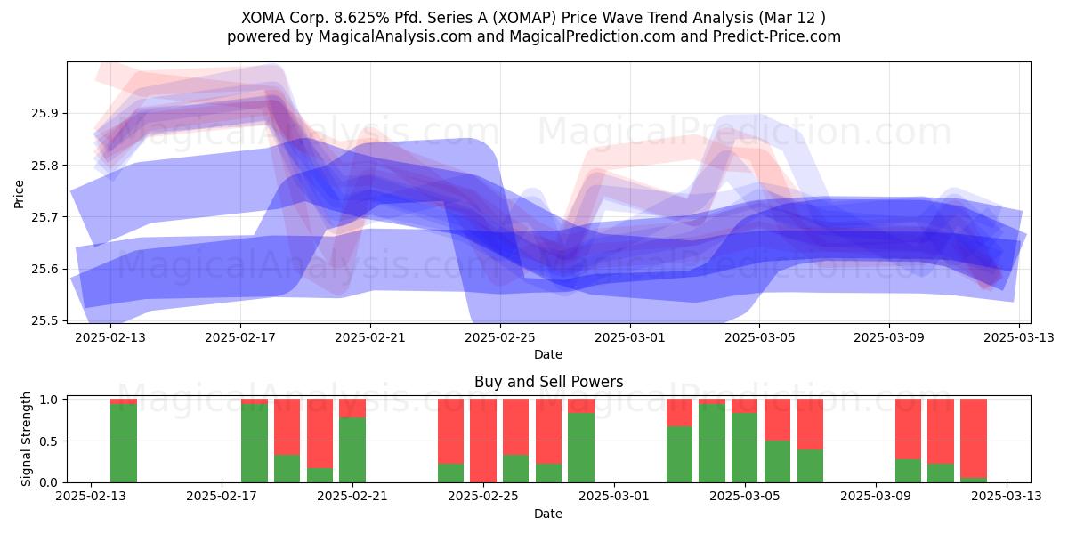  XOMA Corp. 8.625% Pfd. Series A (XOMAP) Support and Resistance area (14 Mar) 