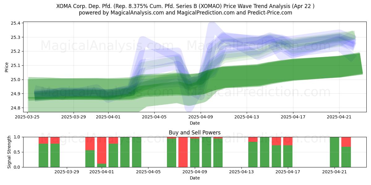  XOMA Corp. Dep. Pfd. (Rep. 8.375% Cum. Pfd. Series B (XOMAO) Support and Resistance area (22 Apr) 
