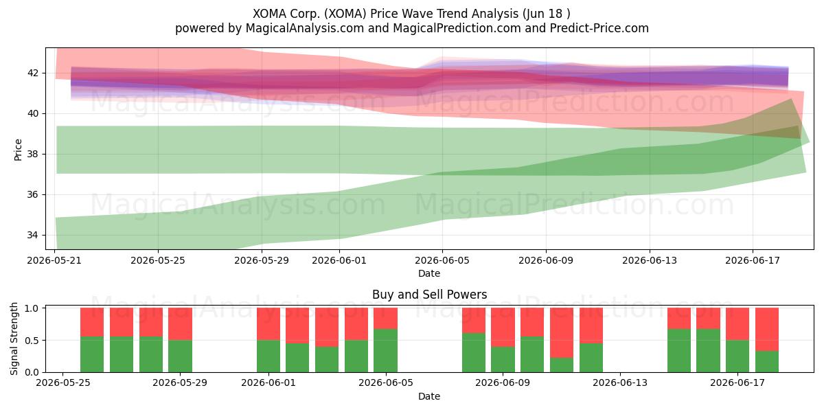  XOMA Corp. (XOMA) Support and Resistance area (28 May) 
