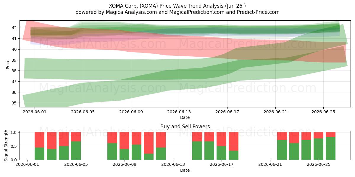  XOMA Corp. (XOMA) Support and Resistance area (25 Jun) 