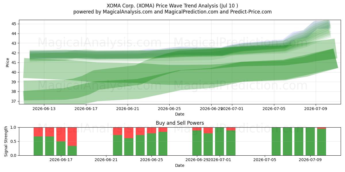  XOMA Corp. (XOMA) Support and Resistance area (09 Jul) 