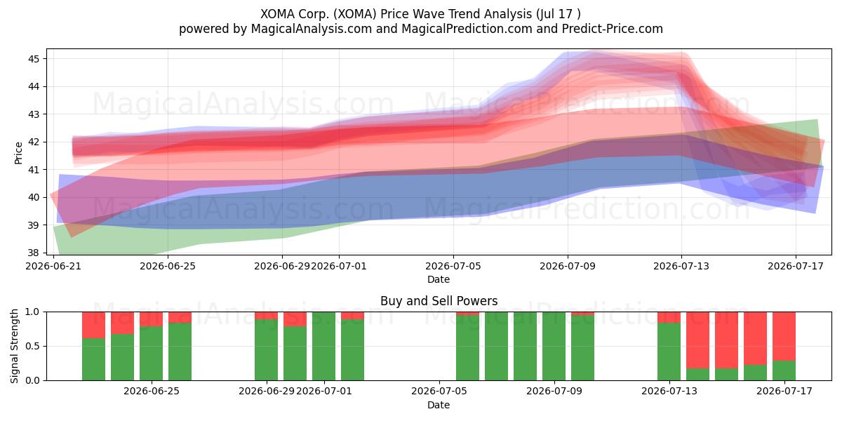  XOMA Corp. (XOMA) Support and Resistance area (16 Jul) 