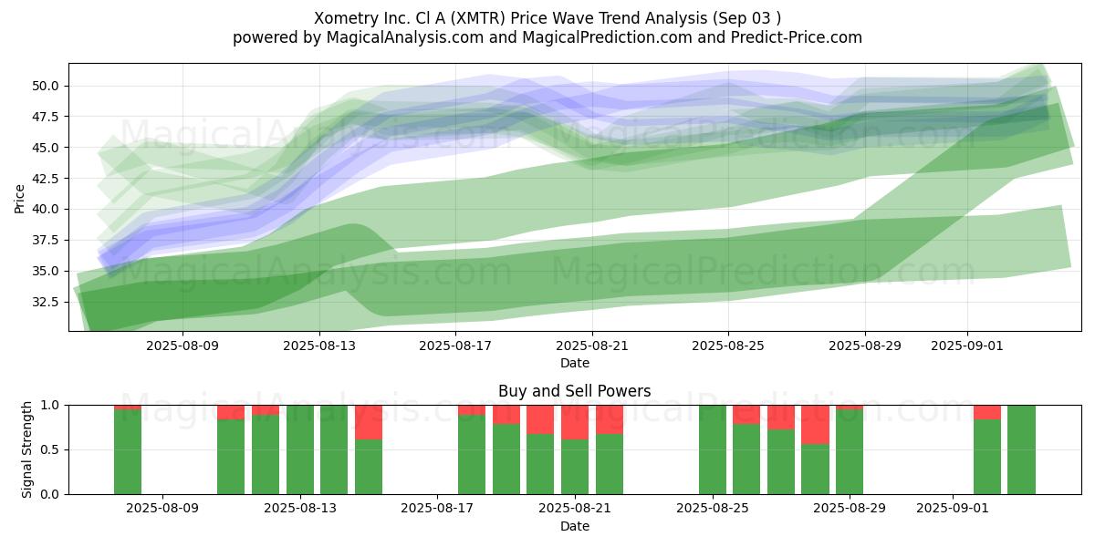  Xometry Inc. Cl A (XMTR) Support and Resistance area (02 Sep) 