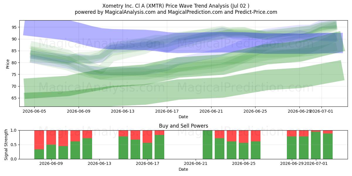  Xometry Inc. Cl A (XMTR) Support and Resistance area (01 Jul) 
