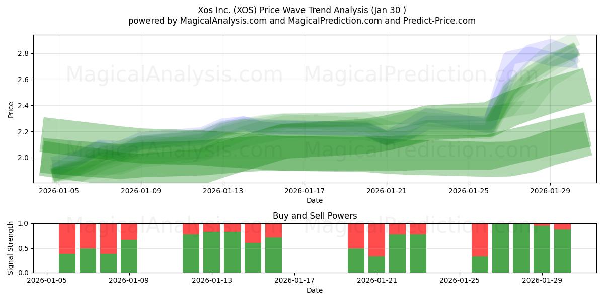  Xos Inc. (XOS) Support and Resistance area (29 Jan) 