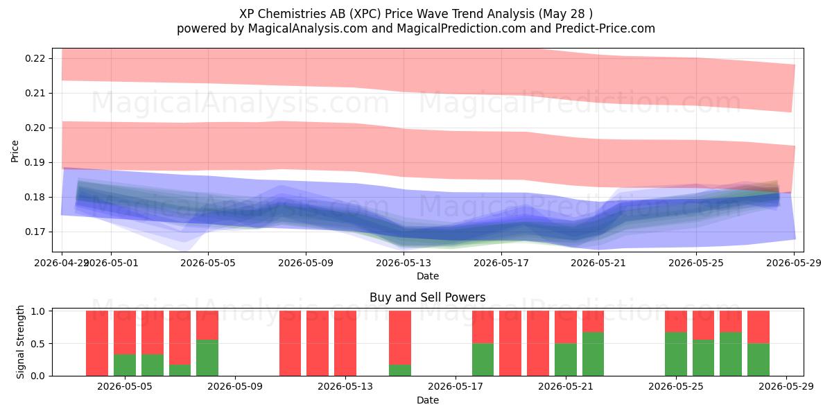  XP Chemistries AB (XPC) Support and Resistance area (27 May) 