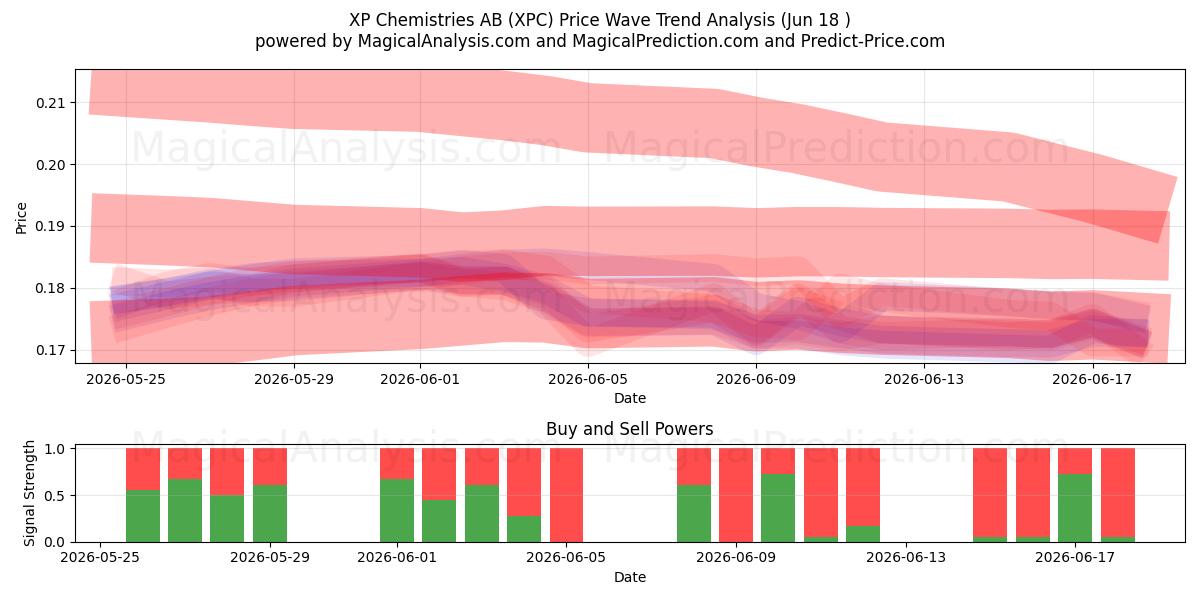  XP Chemistries AB (XPC) Support and Resistance area (17 Jun) 