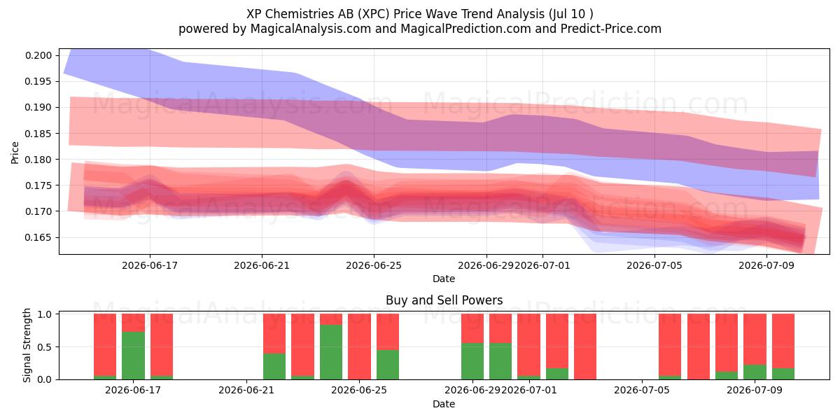  XP Chemistries AB (XPC) Support and Resistance area (09 Jul) 