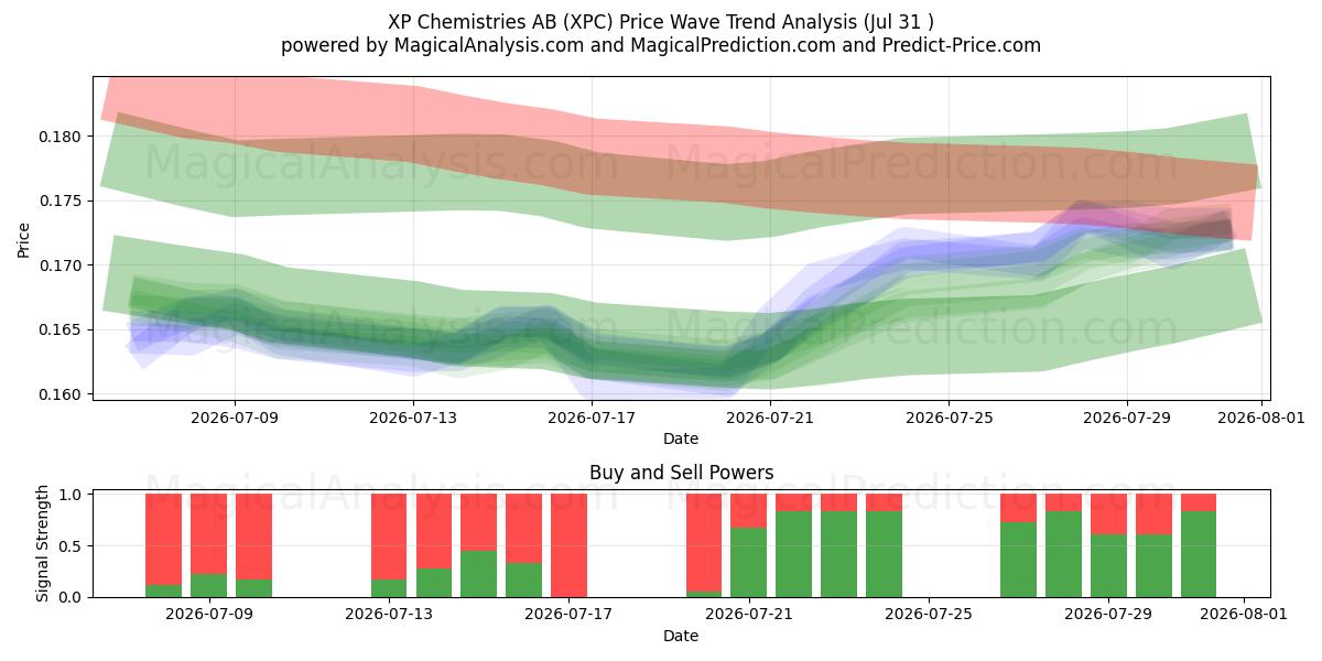  XP Chemistries AB (XPC) Support and Resistance area (30 Jul) 