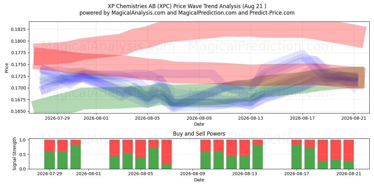  XP Chemistries AB (XPC) Support and Resistance area (20 Aug) 