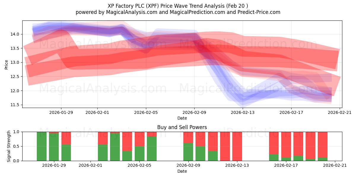  XP Factory PLC (XPF) Support and Resistance area (19 Feb) 