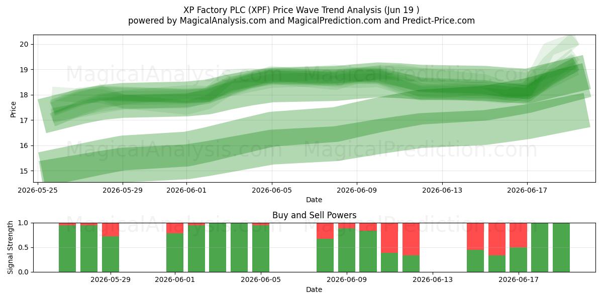  XP Factory PLC (XPF) Support and Resistance area (18 Jun) 