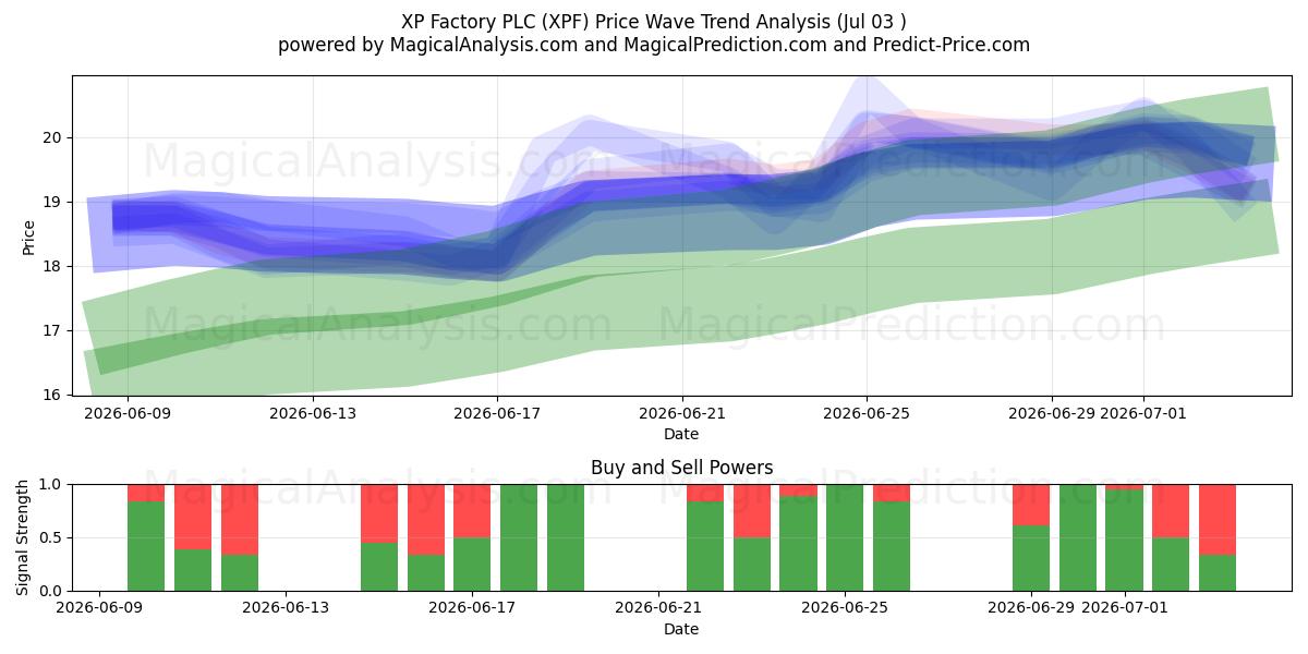  XP Factory PLC (XPF) Support and Resistance area (02 Jul) 