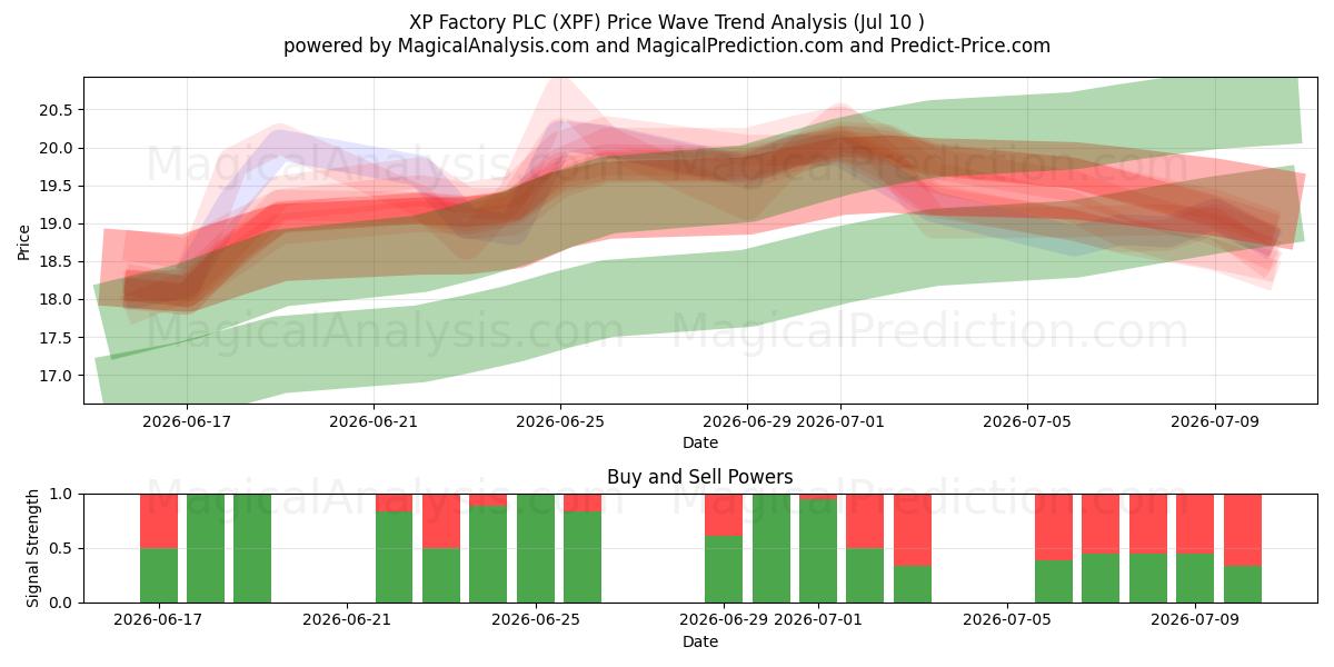  XP Factory PLC (XPF) Support and Resistance area (09 Jul) 
