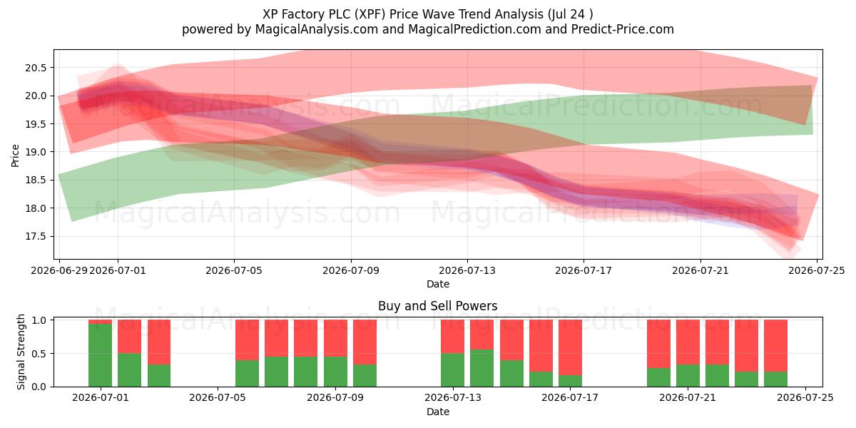 XP Factory PLC (XPF) Support and Resistance area (23 Jul) 