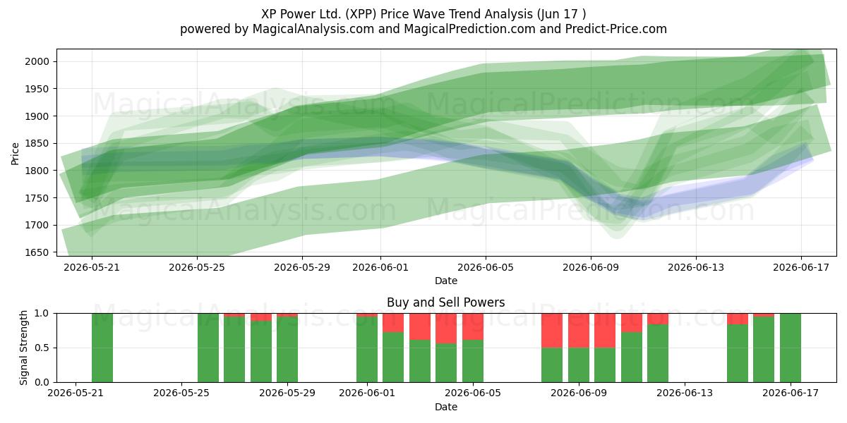  XP Power Ltd. (XPP) Support and Resistance area (16 Jun) 