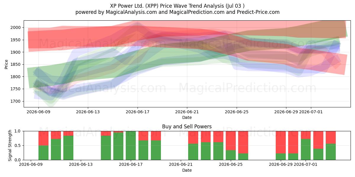  XP Power Ltd. (XPP) Support and Resistance area (02 Jul) 