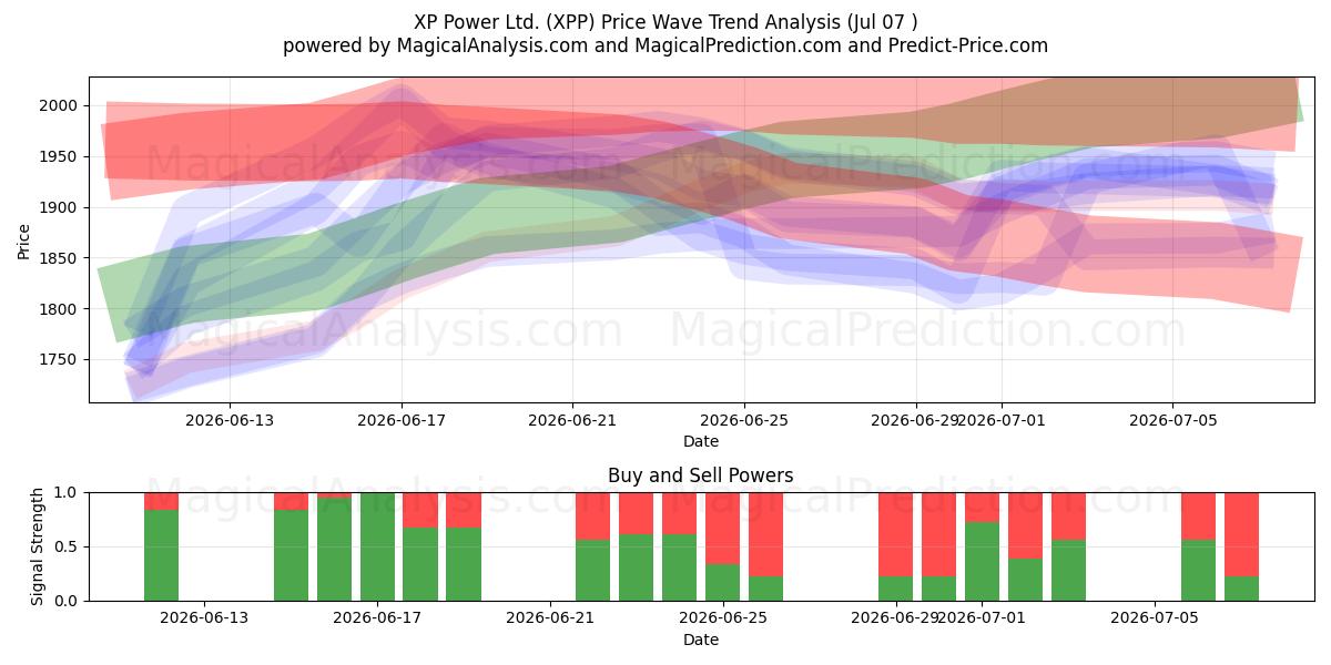  XP Power Ltd. (XPP) Support and Resistance area (06 Jul) 