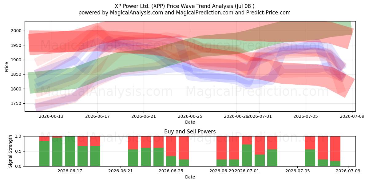  XP Power Ltd. (XPP) Support and Resistance area (07 Jul) 