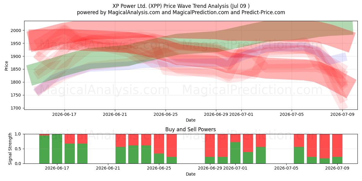  XP Power Ltd. (XPP) Support and Resistance area (08 Jul) 