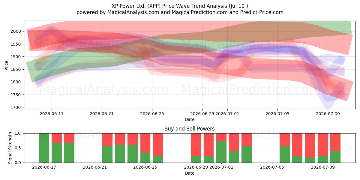  XP Power Ltd. (XPP) Support and Resistance area (09 Jul) 