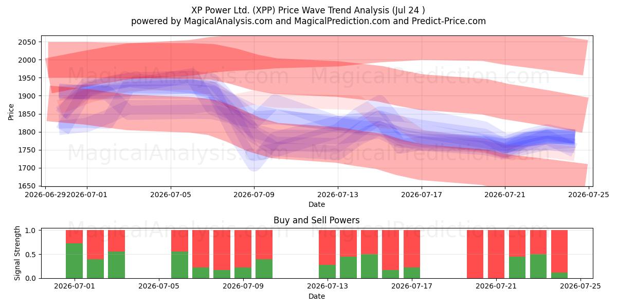  XP Power Ltd. (XPP) Support and Resistance area (23 Jul) 