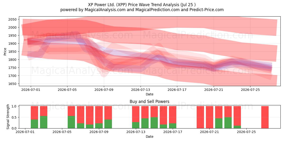  XP Power Ltd. (XPP) Support and Resistance area (24 Jul) 
