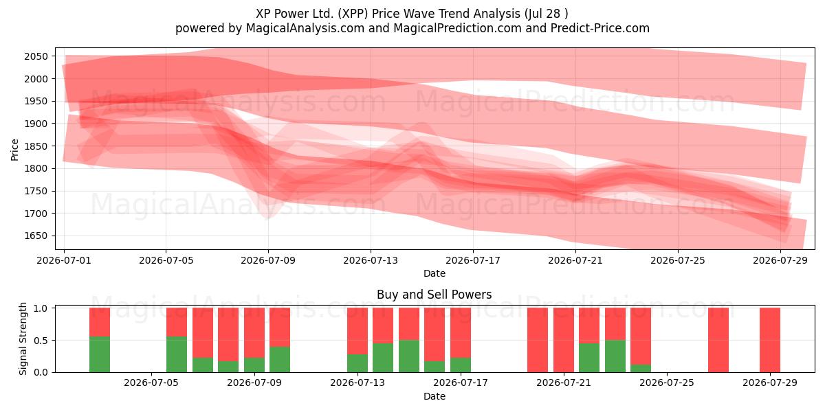  XP Power Ltd. (XPP) Support and Resistance area (27 Jul) 