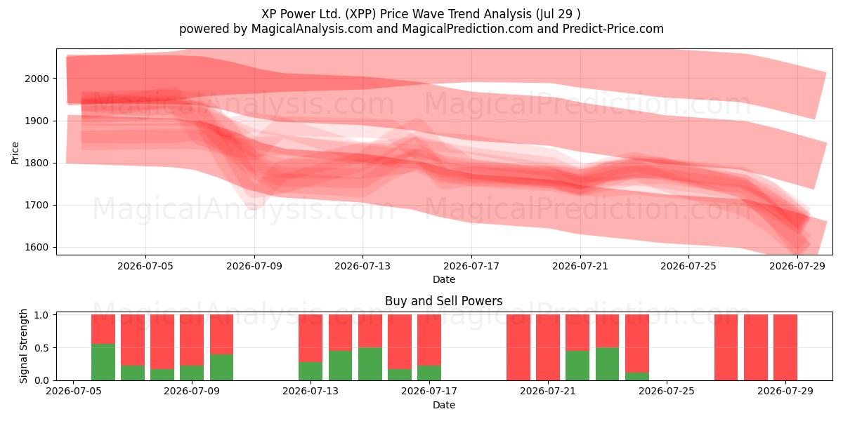  XP Power Ltd. (XPP) Support and Resistance area (28 Jul) 