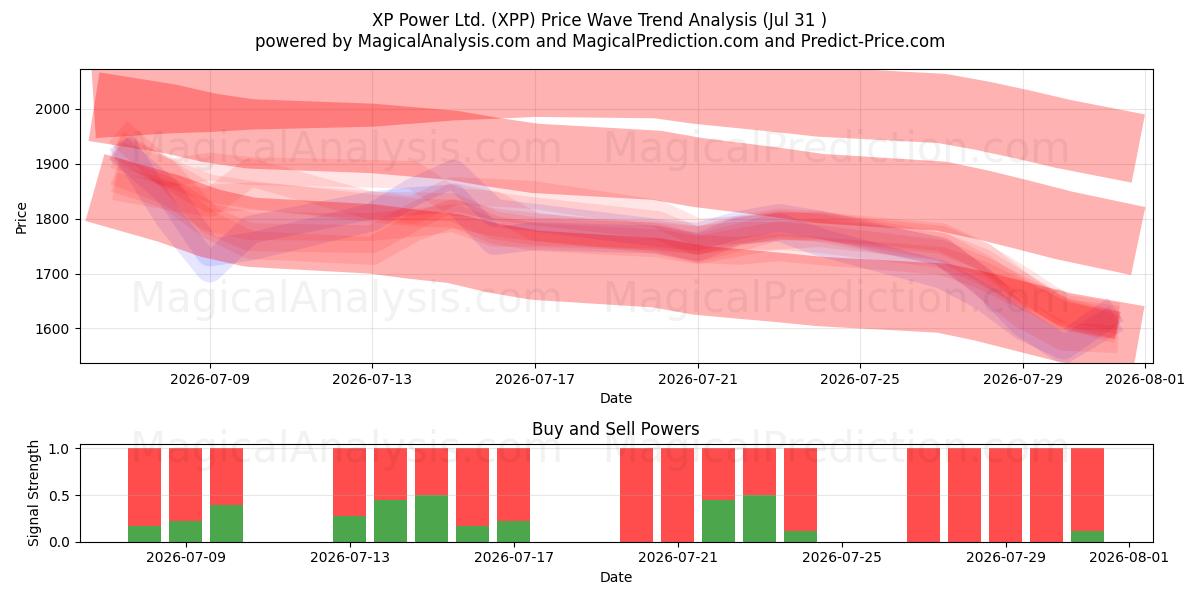  XP Power Ltd. (XPP) Support and Resistance area (30 Jul) 