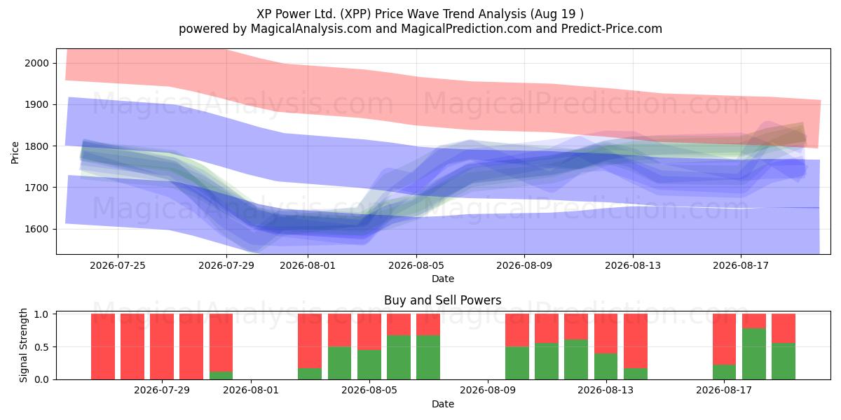  XP Power Ltd. (XPP) Support and Resistance area (18 Aug) 