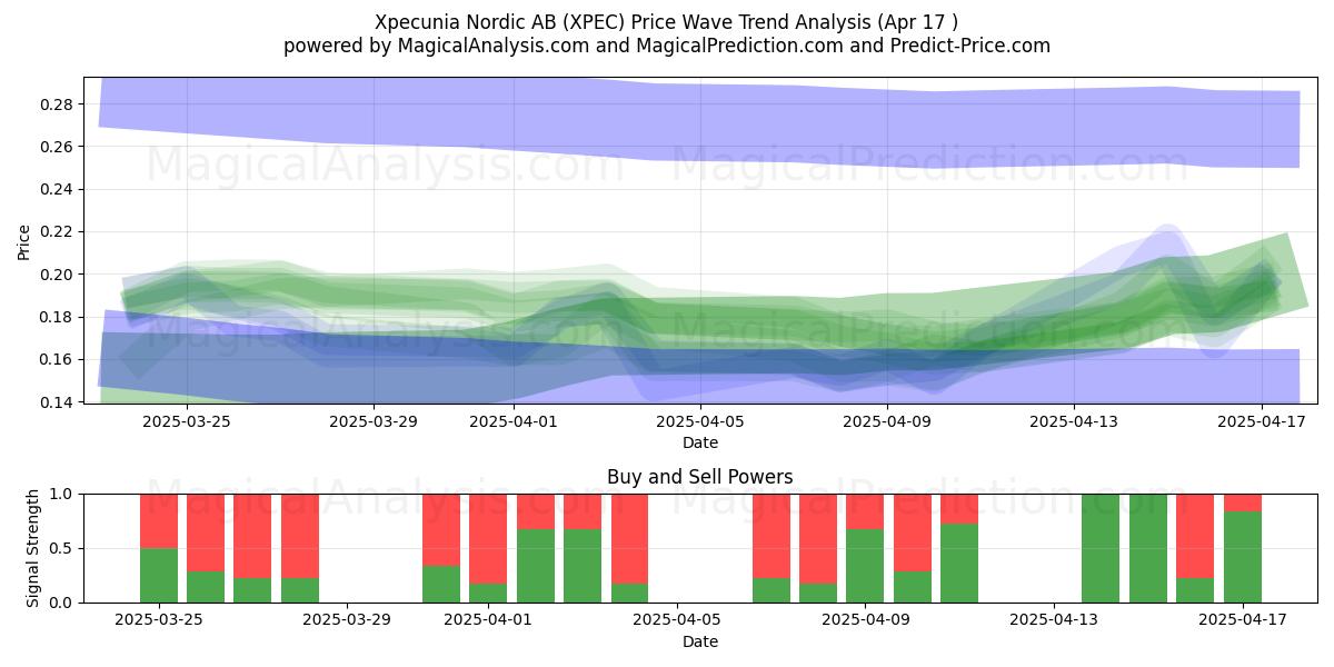  Xpecunia Nordic AB (XPEC) Support and Resistance area (17 Apr) 