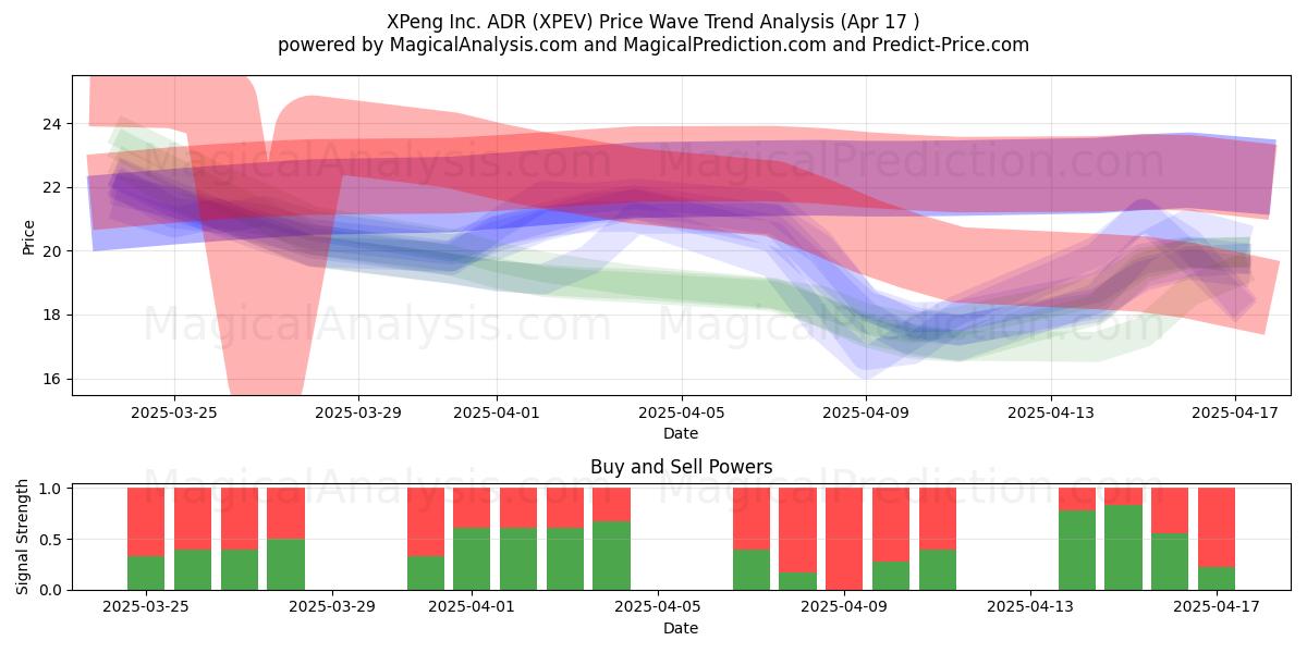  XPeng Inc. ADR (XPEV) Support and Resistance area (17 Apr) 