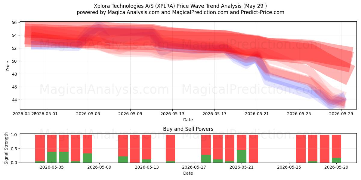  Xplora Technologies A/S (XPLRA) Support and Resistance area (28 May) 