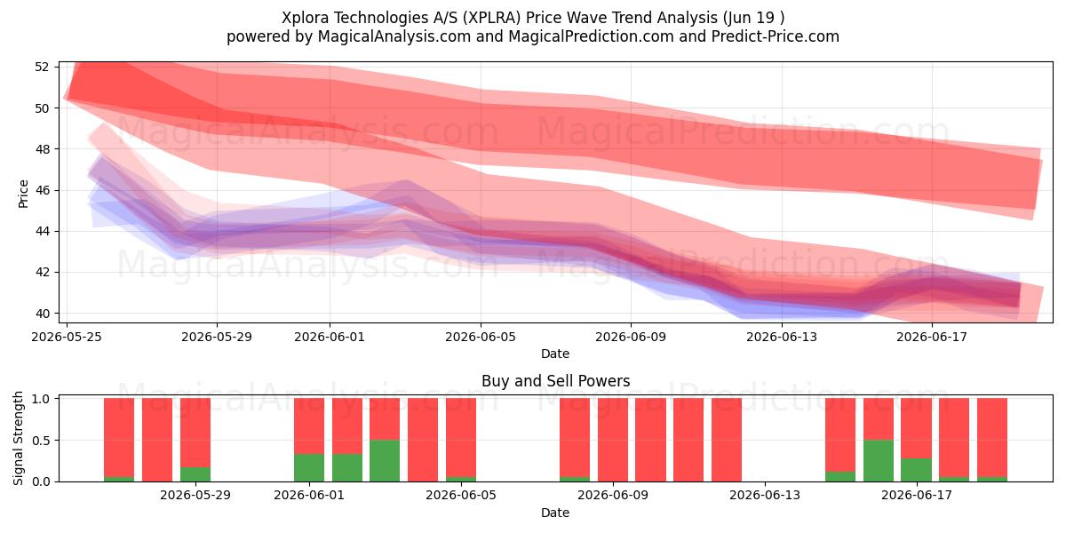  Xplora Technologies A/S (XPLRA) Support and Resistance area (18 Jun) 