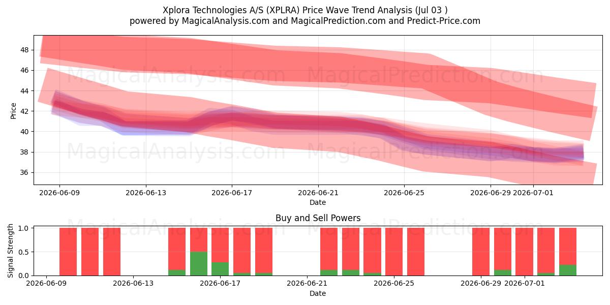  Xplora Technologies A/S (XPLRA) Support and Resistance area (02 Jul) 