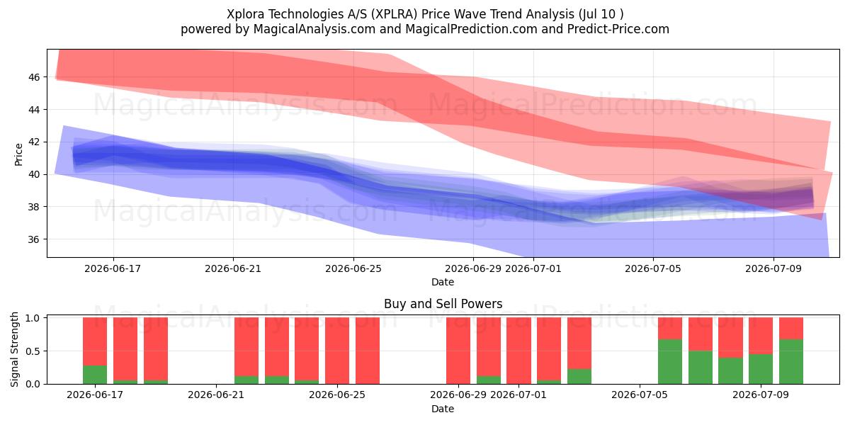  Xplora Technologies A/S (XPLRA) Support and Resistance area (09 Jul) 