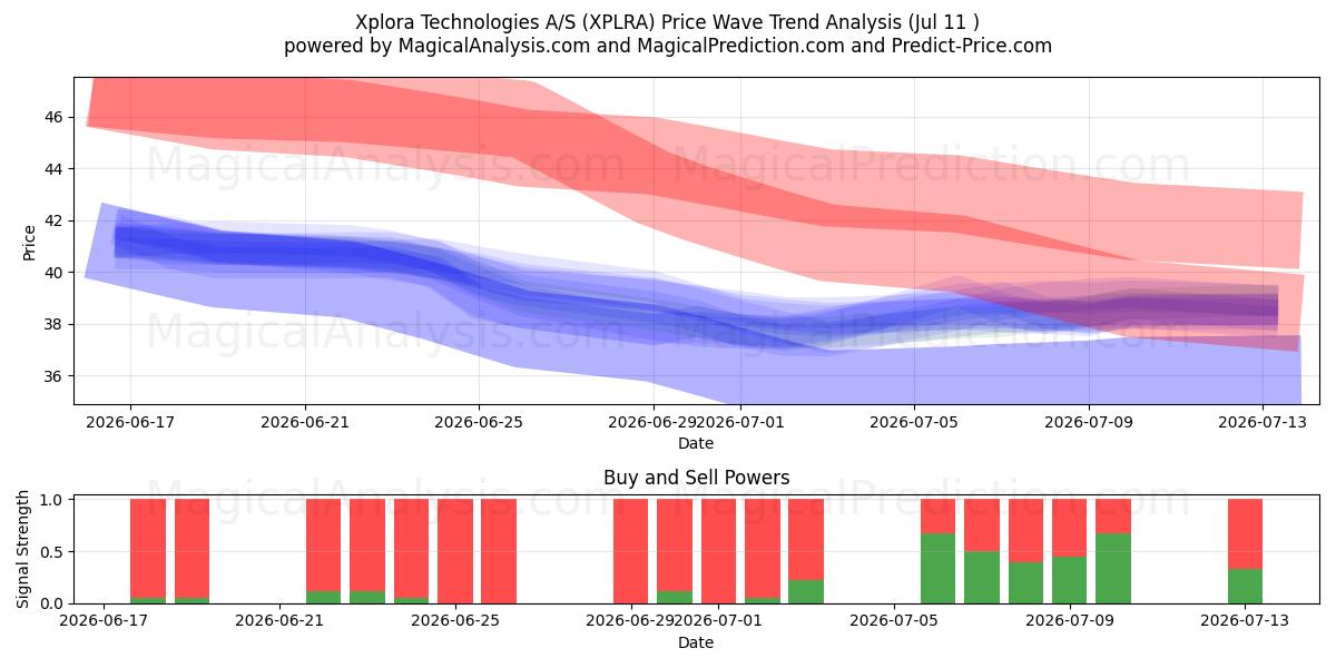  Xplora Technologies A/S (XPLRA) Support and Resistance area (10 Jul) 