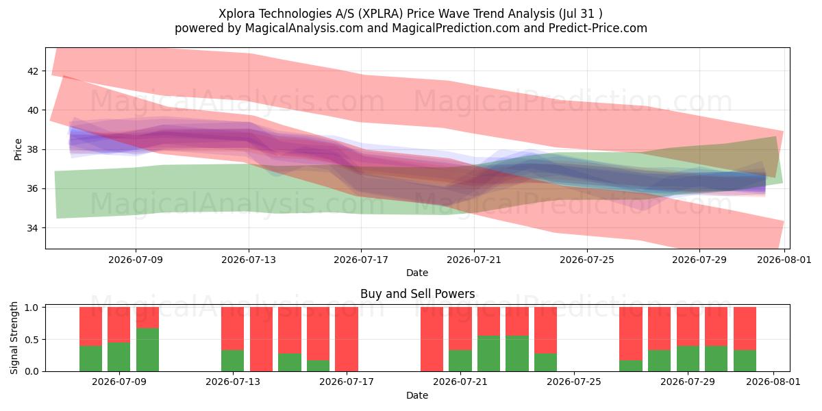  Xplora Technologies A/S (XPLRA) Support and Resistance area (30 Jul) 