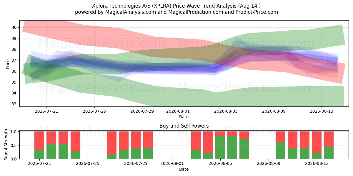  Xplora Technologies A/S (XPLRA) Support and Resistance area (13 Aug) 