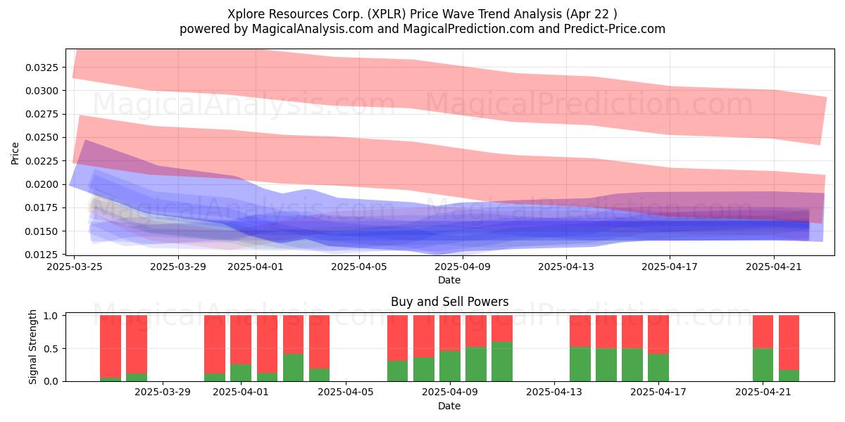  Xplore Resources Corp. (XPLR) Support and Resistance area (22 Apr) 