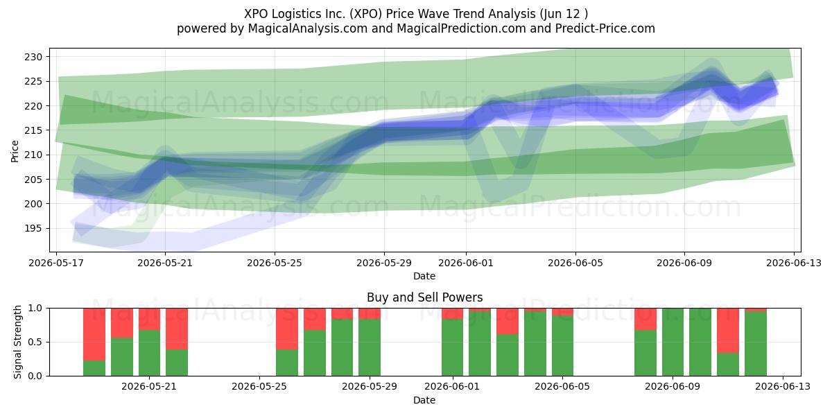  XPO Logistics Inc. (XPO) Support and Resistance area (09 Jun) 